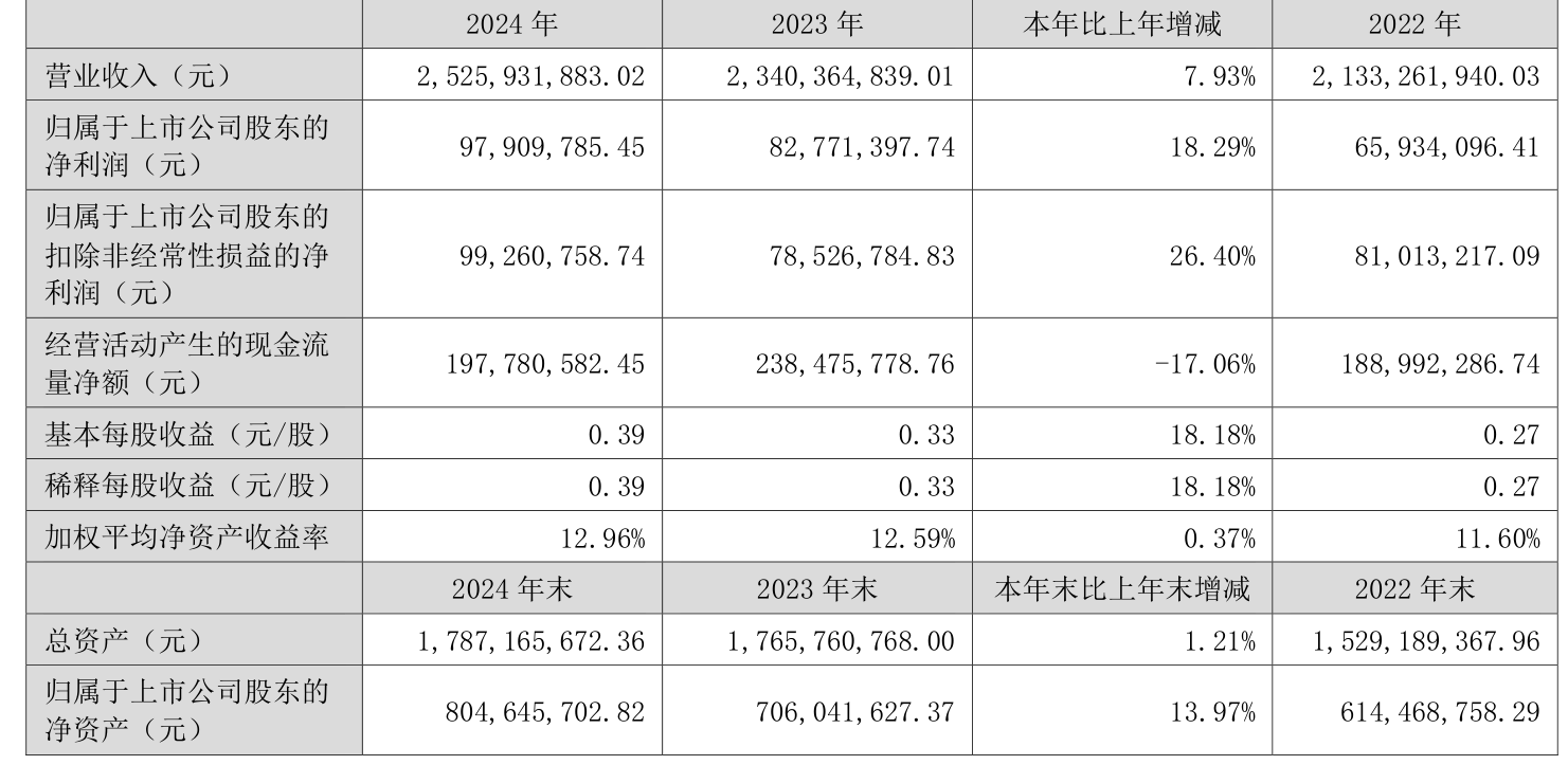 华阳新材换手率33.58%，上榜营业部合计净买入2799.60万元