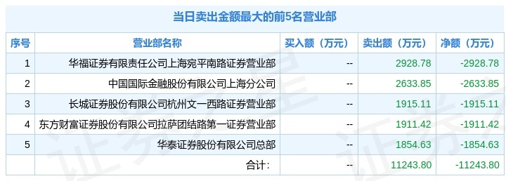 宁波海运龙虎榜:营业部净卖出889.97万元