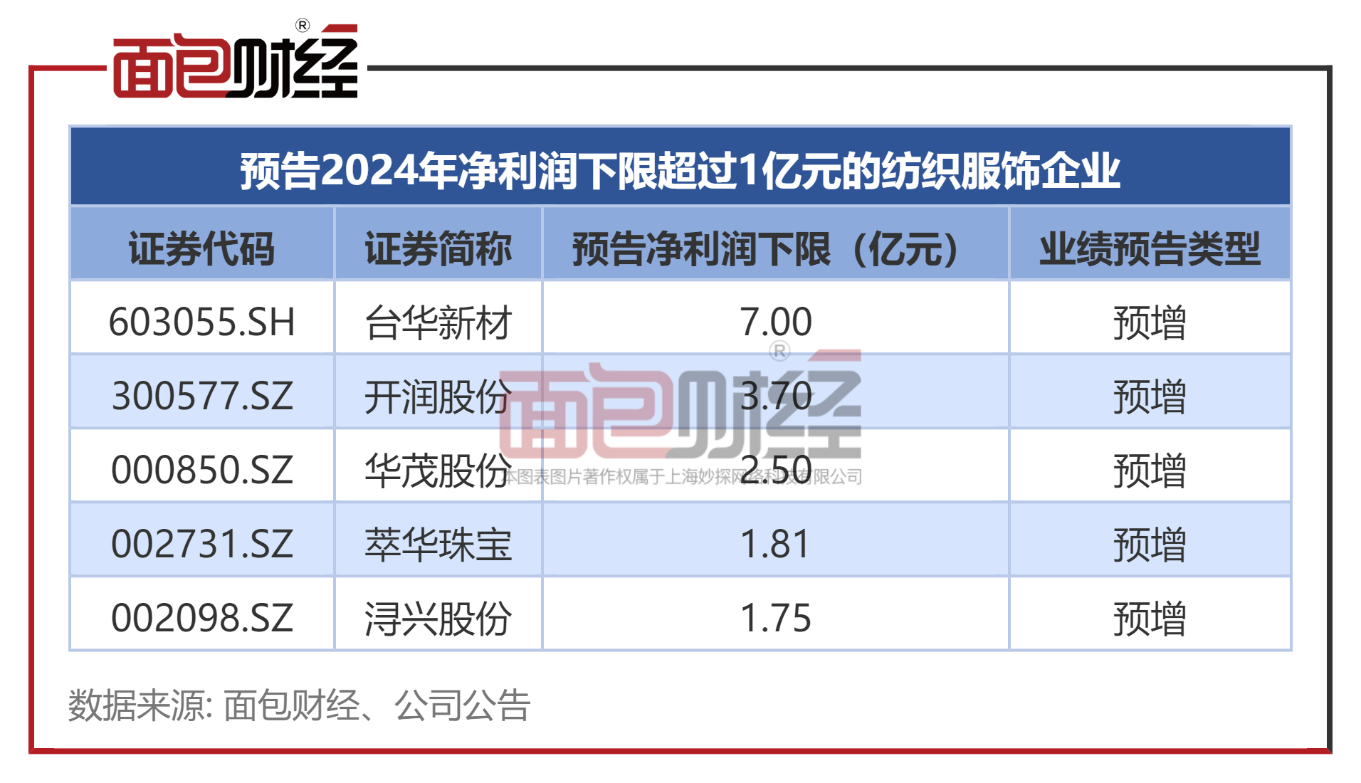 华阳新材换手率33.58%，上榜营业部合计净买入2799.60万元