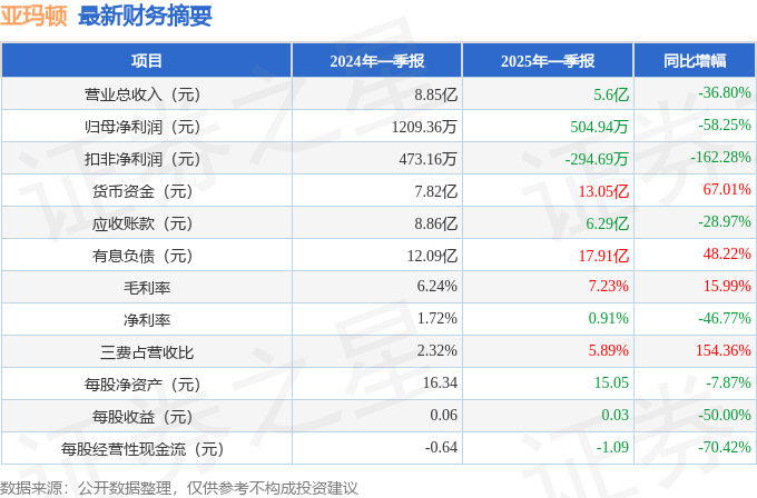 生益电子涨5.89%，股价创历史新高
