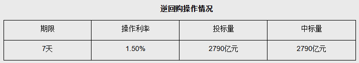 央行今日开展1563亿元7天逆回购操作 操作利率1.4%