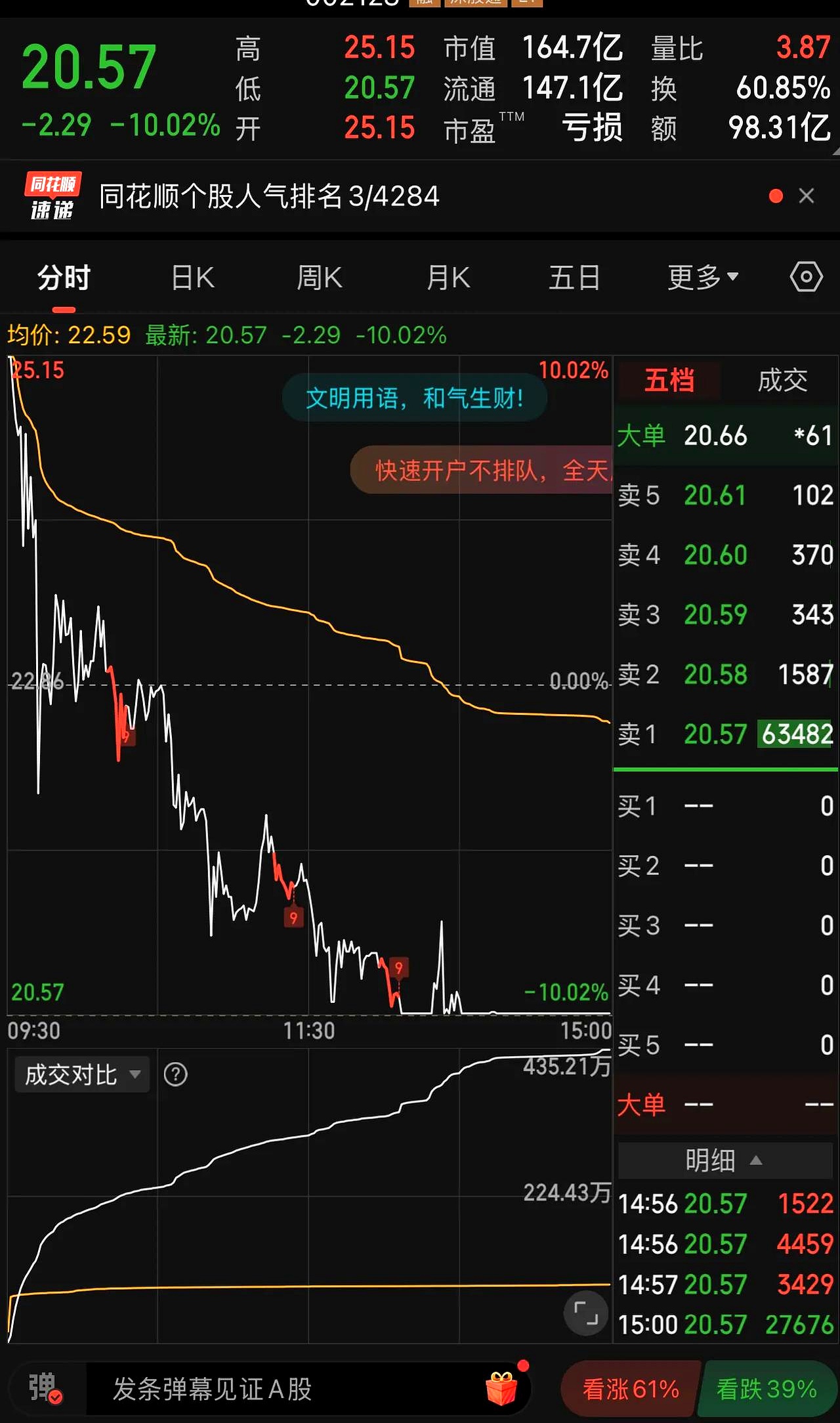 惠博普振幅15.05%，龙虎榜上机构买入1919.67万元，卖出1497.99万元