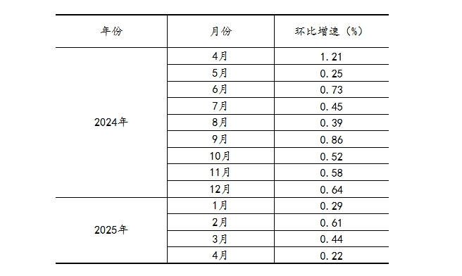 河南：5月规上工业增加值同比增长7.4%