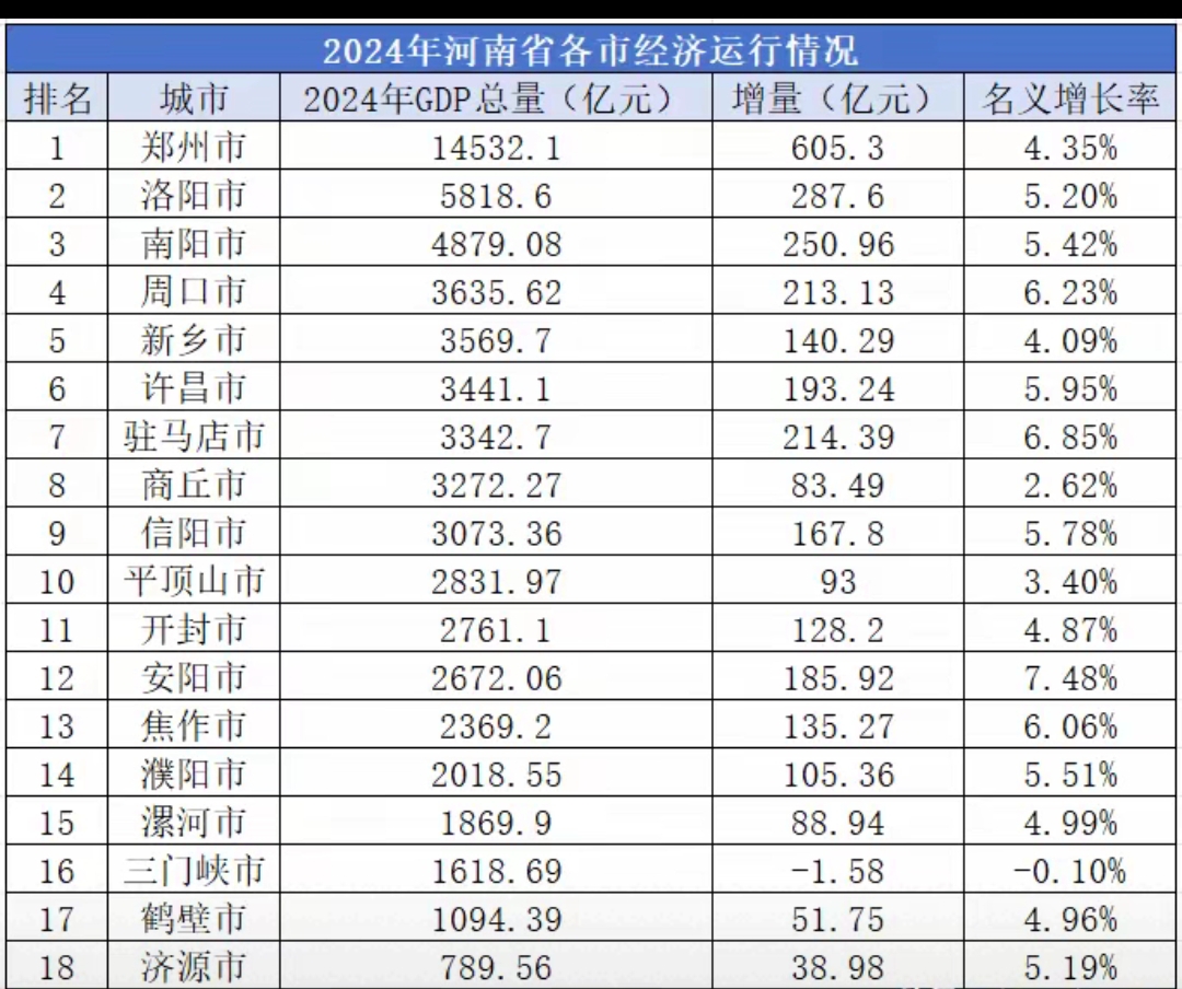 河南：5月规上工业增加值同比增长7.4%