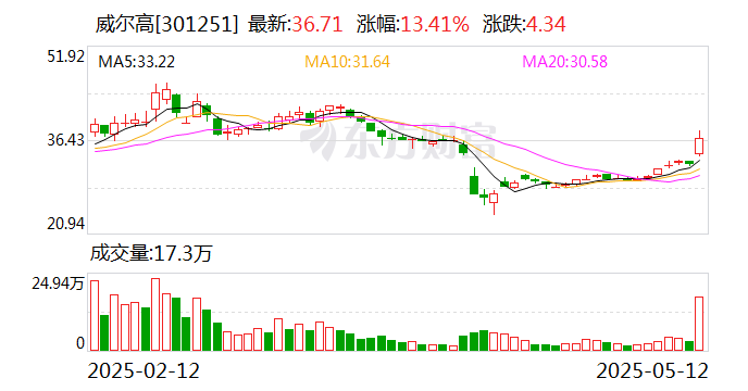 胜通能源换手率53.83%，龙虎榜上机构买入414.22万元，卖出2814.25万元