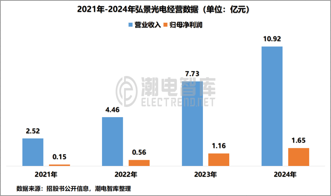 弘景光电：影石创新是公司全景/运动相机领域的重要客户