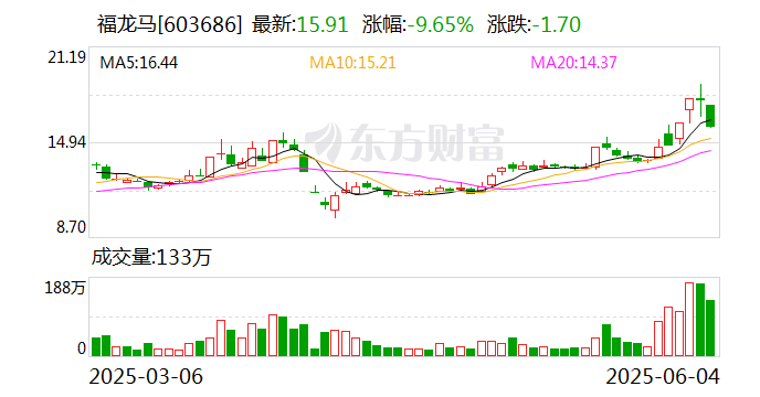 渤海汽车振幅22.20%，上榜营业部合计净卖出3130.31万元