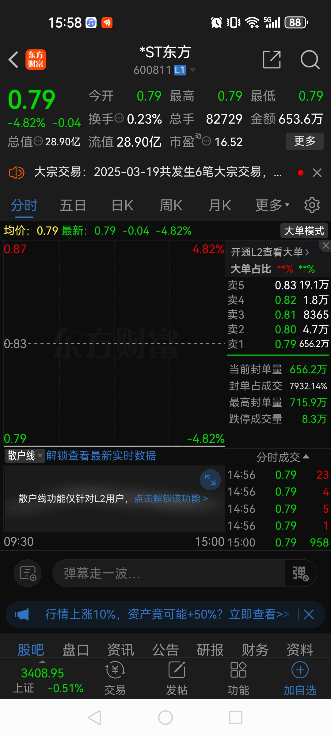 浙江东日涨停，上榜营业部合计净买入1663.61万元