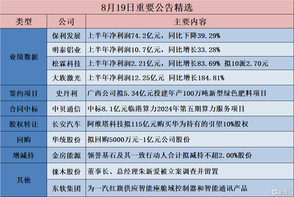 债市公告精选（6月19日）|深圳特区建设涉21.317亿元合同纠纷诉讼并被冻结账户；广汇汽车服务延期披露年报至不晚于8月29日