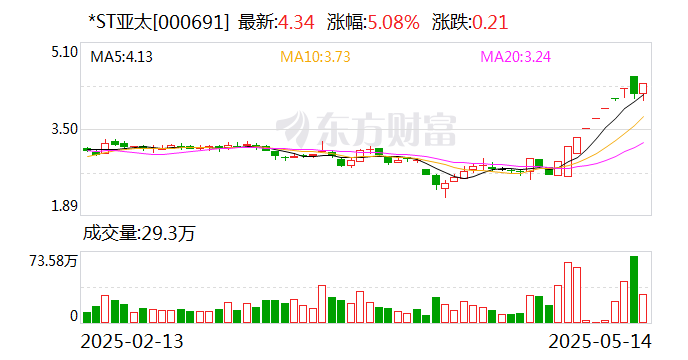 *ST贤丰录得8天4板