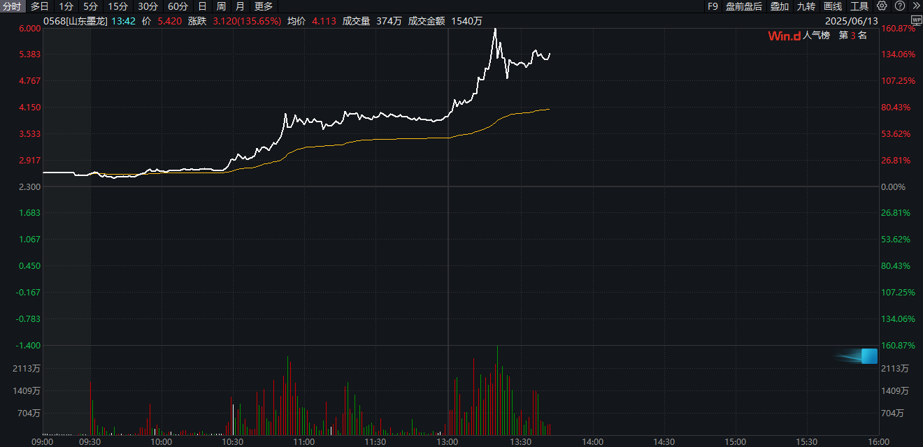 山东墨龙获南向资金连续4天净买入