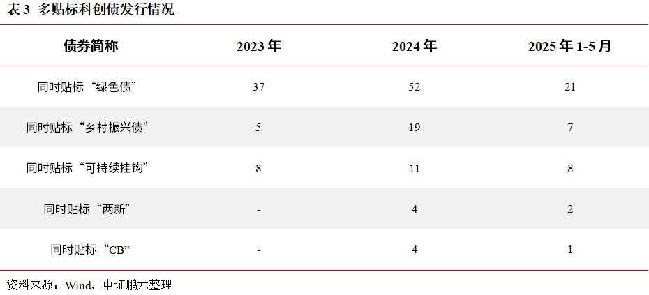 交易商协会：首批运用科技创新债券风险分担工具项目正式落地