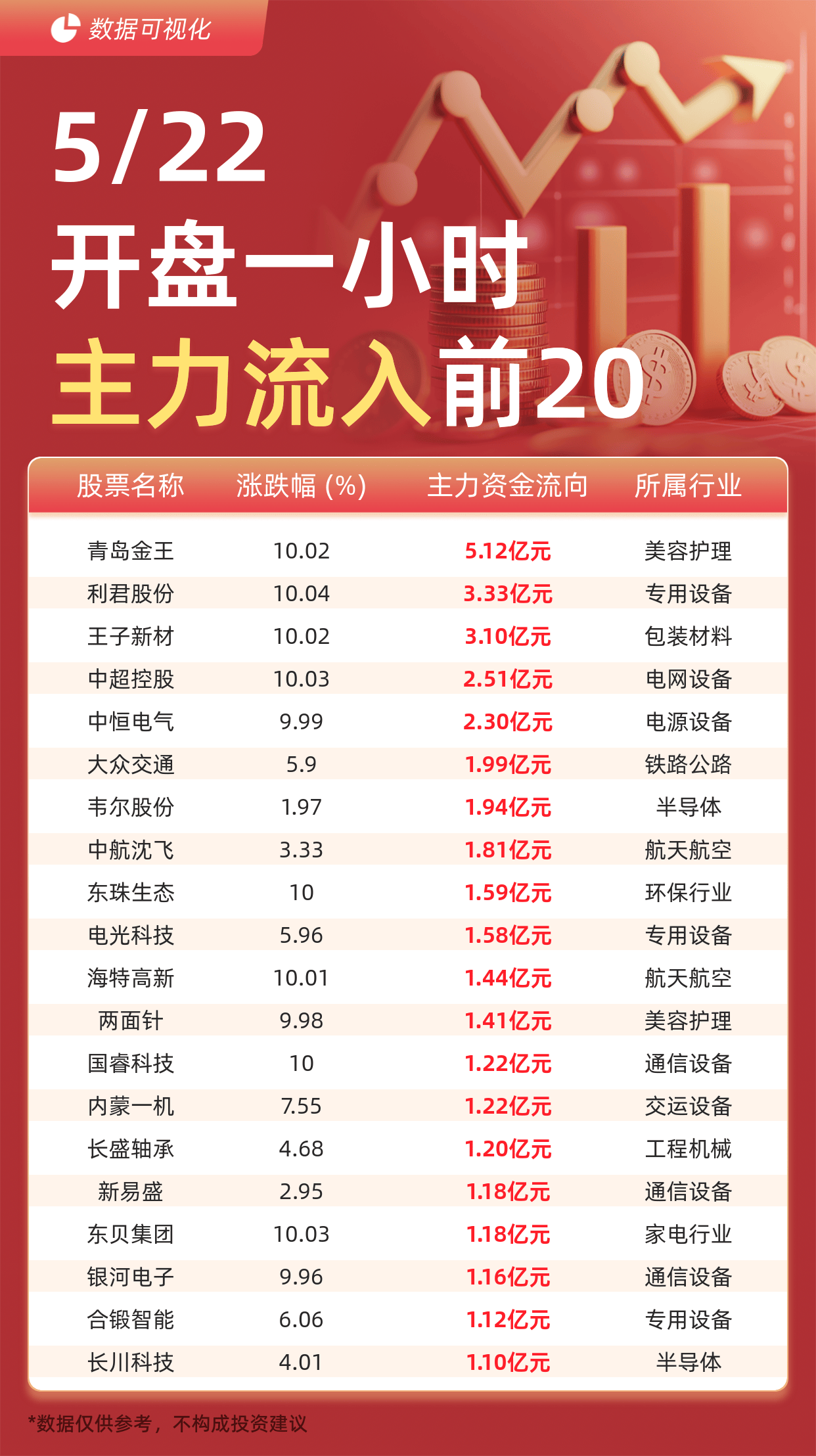 美容护理行业资金流出榜：青岛金王、水羊股份等净流出资金居前