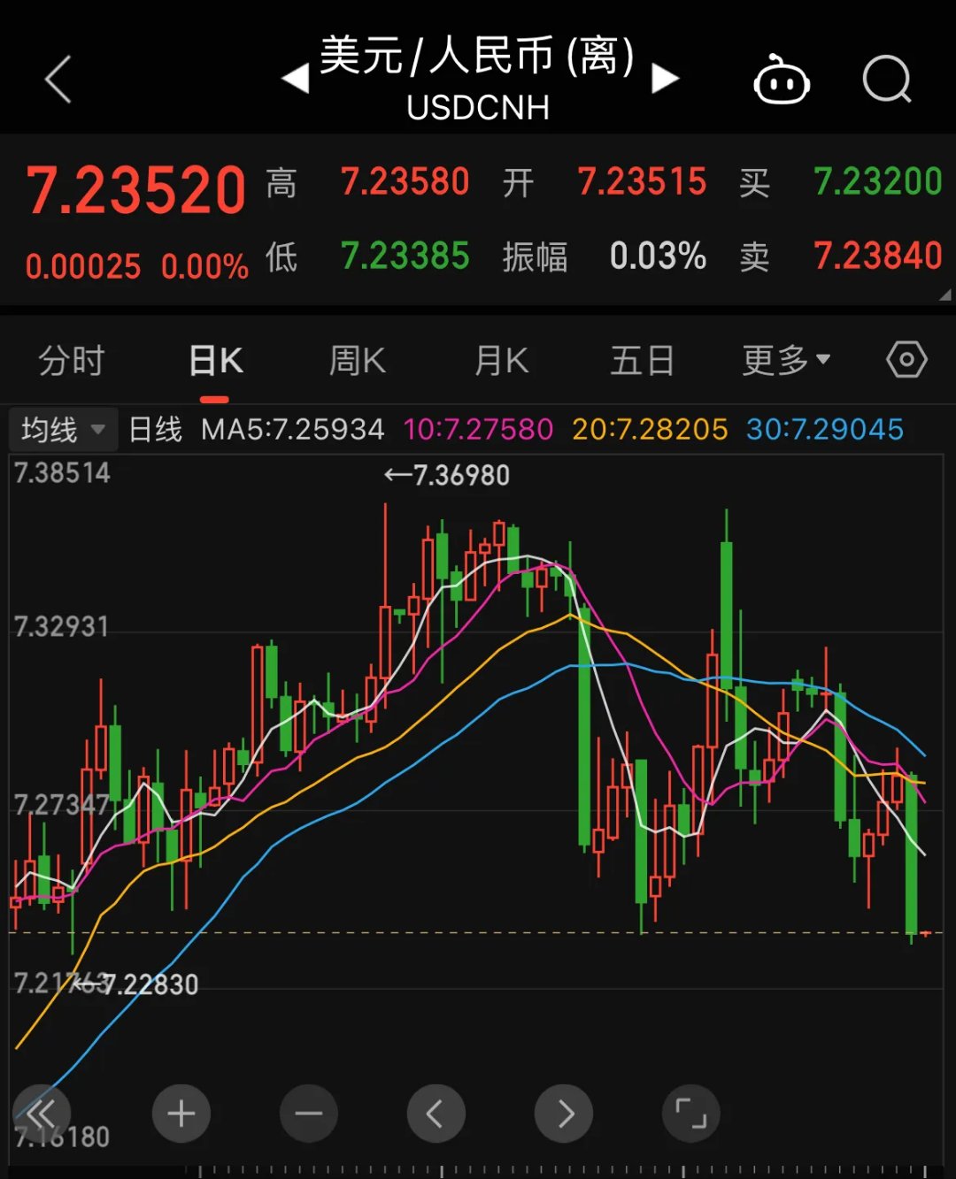 在岸人民币兑美元收盘报7.1882 下跌14点