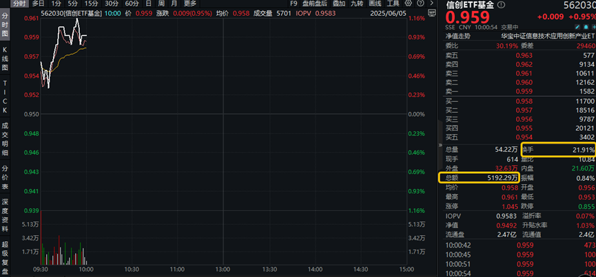 养殖板块反弹，资金持续布局养殖板块，养殖ETF（159865）盘中涨超0.5%，连续10日净流入额超2.2亿元