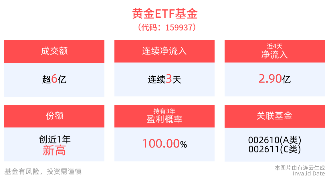 养殖板块反弹，资金持续布局养殖板块，养殖ETF（159865）盘中涨超0.5%，连续10日净流入额超2.2亿元