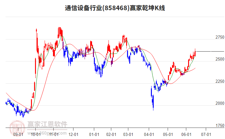 16股日K线连阳 通信行业个股相对较多