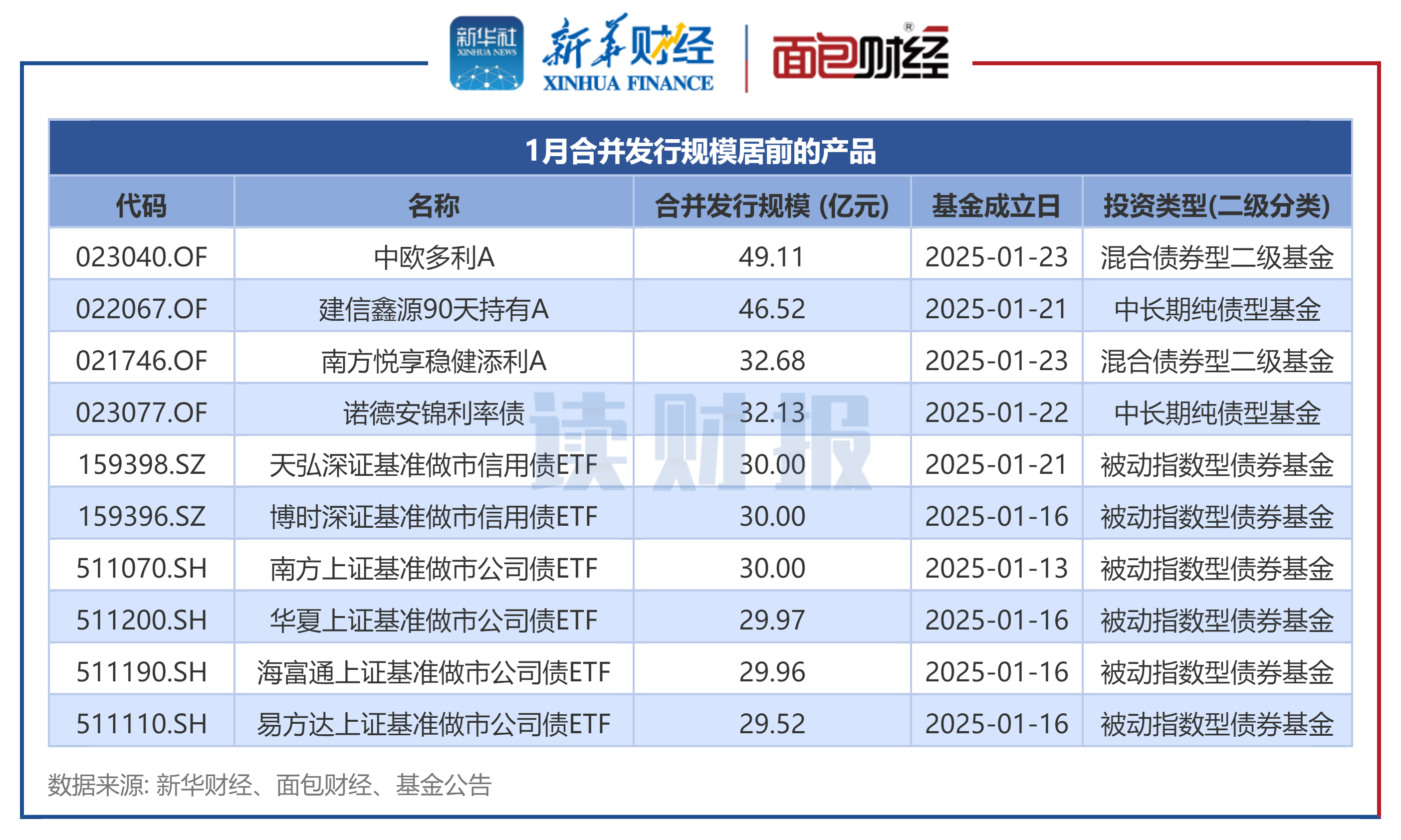 深交所：将降低基准做市信用债规模门槛，优化债券ETF做市考核机制