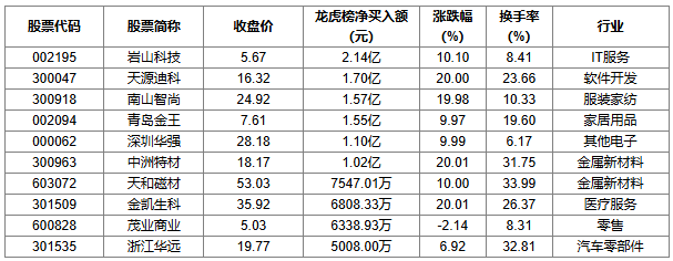 花溪科技龙虎榜：营业部净买入4968.27万元