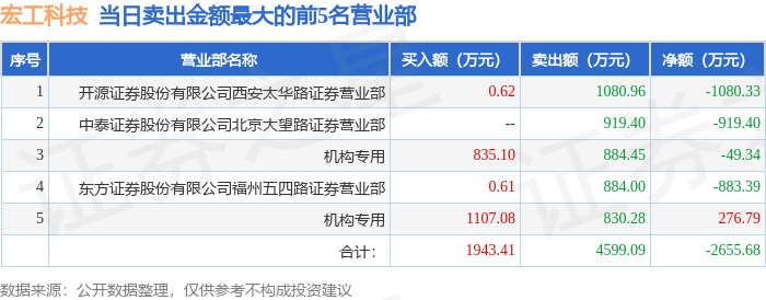 花溪科技龙虎榜：营业部净买入4968.27万元