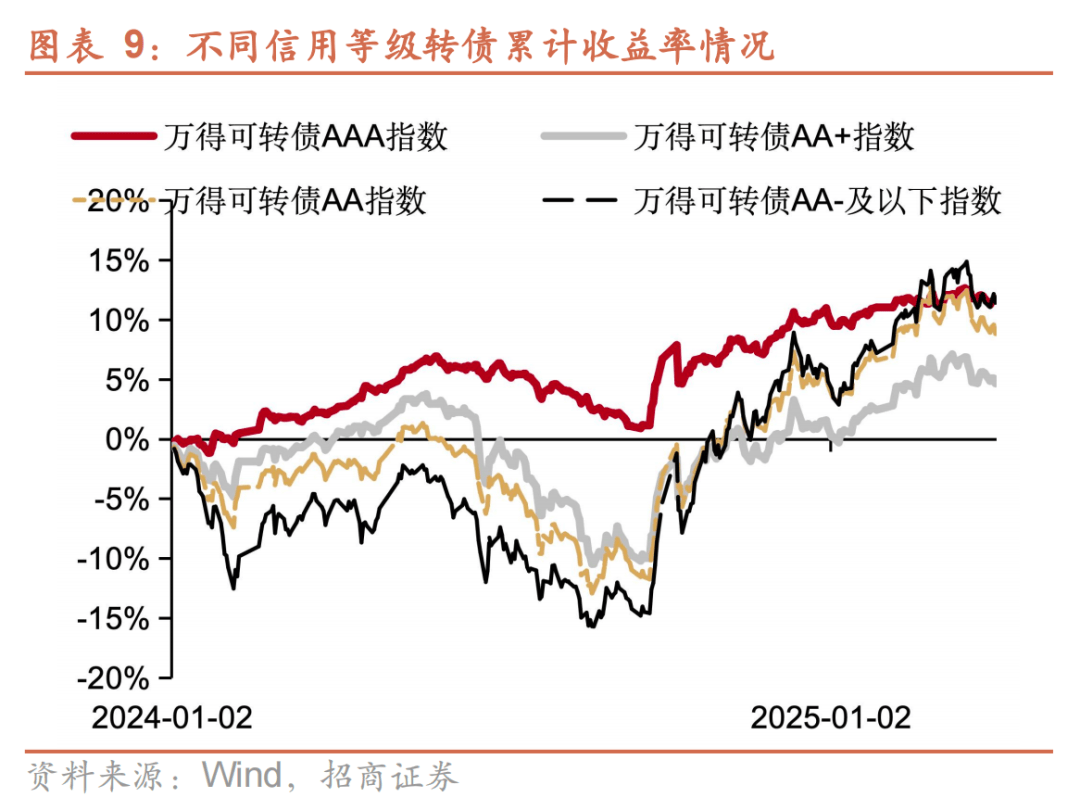 单周四单 可转债发行逐步恢复