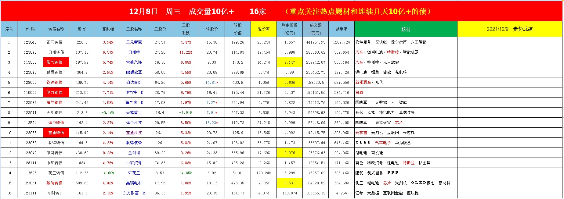 单周四单 可转债发行逐步恢复