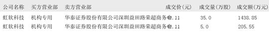 立讯精密大宗交易成交1826.88万元，买卖双方均为机构专用席位