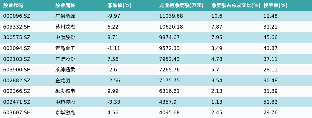 苏州龙杰6月20日龙虎榜数据