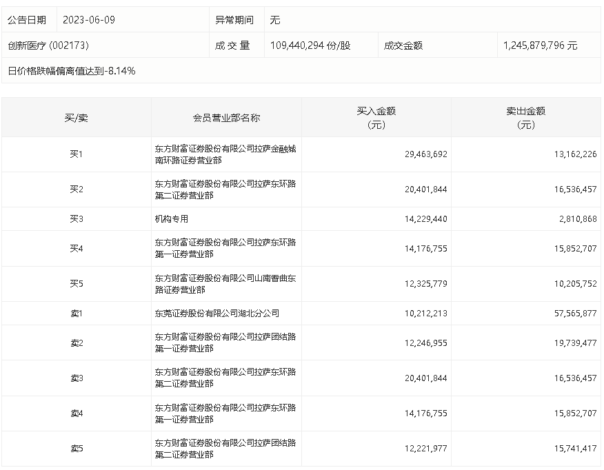 创新医疗6月20日龙虎榜数据