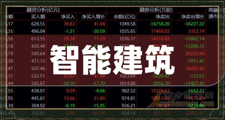 先进封装概念涨0.79%，主力资金净流入54股
