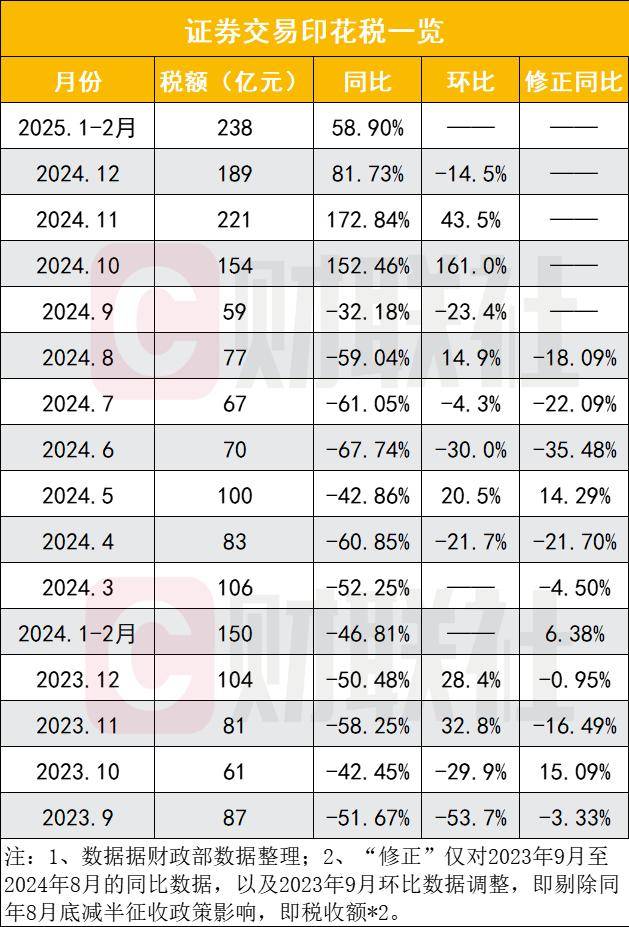 财政部：1―5月证券交易印花税668亿元，同比增长52.4%