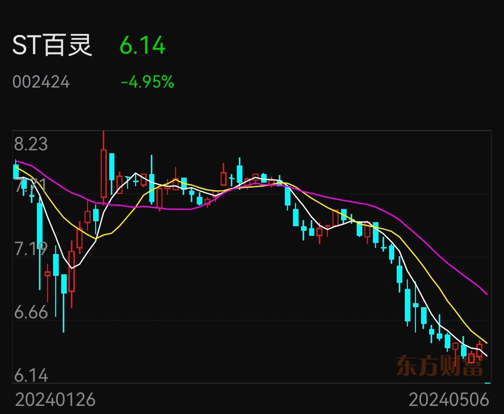 ST百灵连收3个涨停板