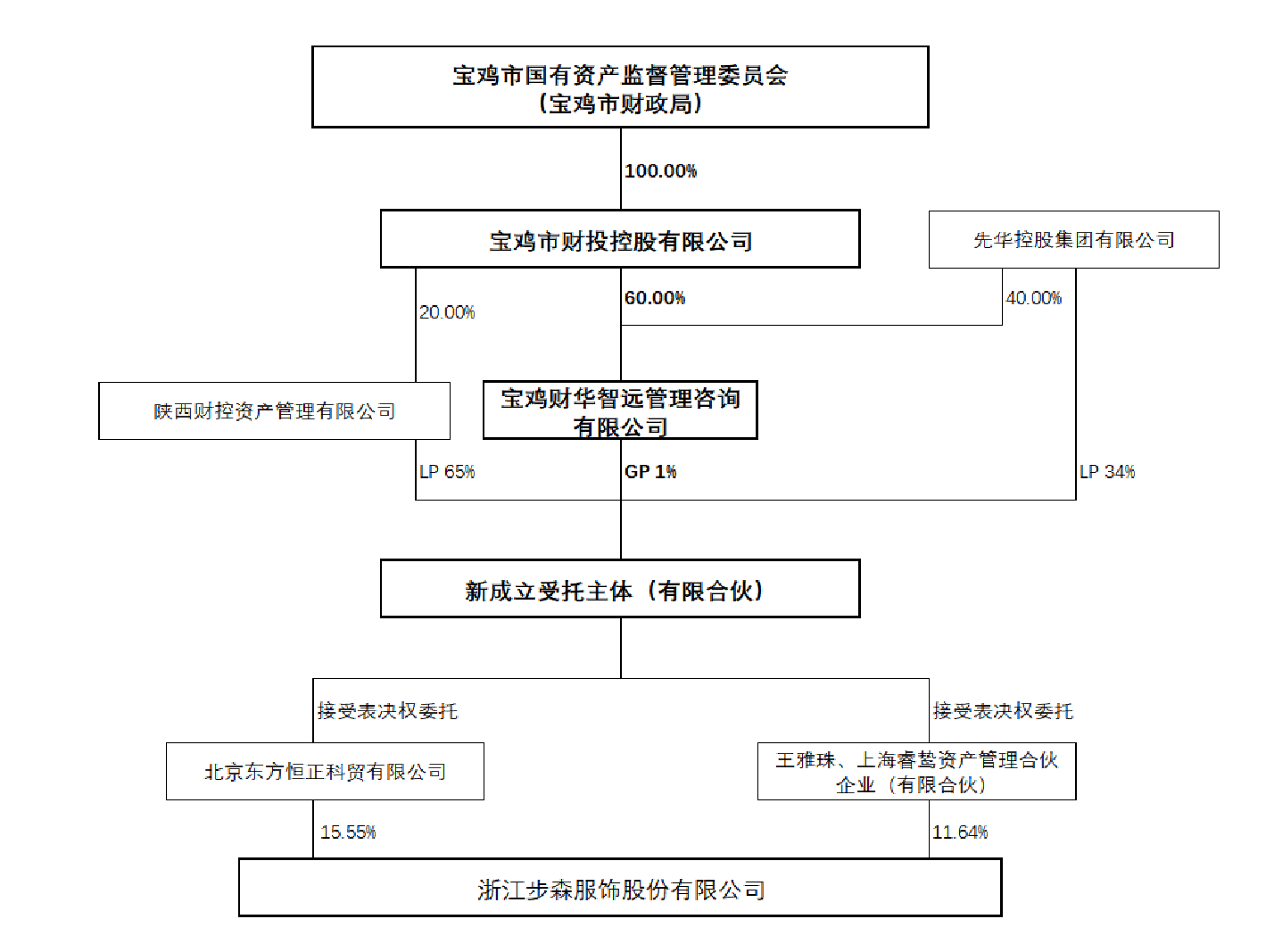 “四大名酒”掉队的西凤酒：借壳猜想搅动*ST步森股价异动，百亿营收难掩贴牌反噬和高端化困局