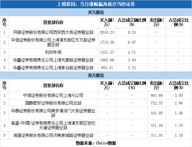 大为股份振幅16.99%,2机构现身龙虎榜