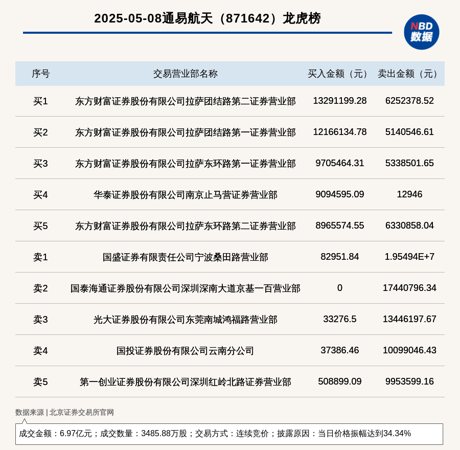 大为股份振幅16.99%,2机构现身龙虎榜