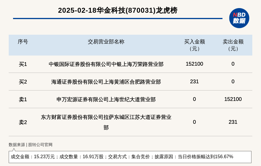 大为股份振幅16.99%,2机构现身龙虎榜