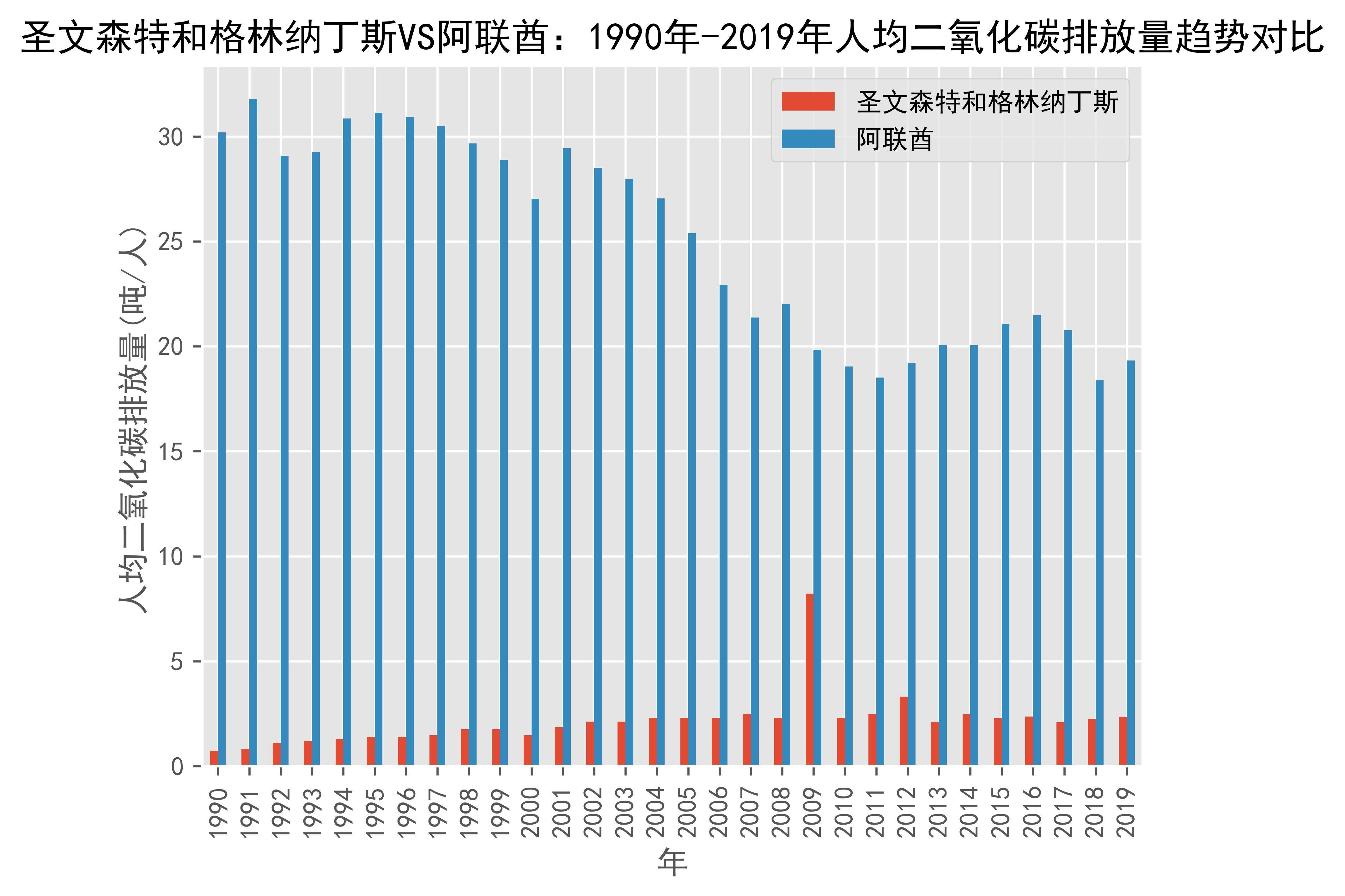 世界银行上调阿联酋今明两年经济增长预测