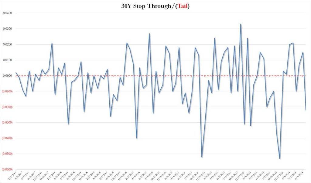 美国2年期国债收益率在美联储鲍曼评论后下跌，最新下跌5.3个基点至4.322%