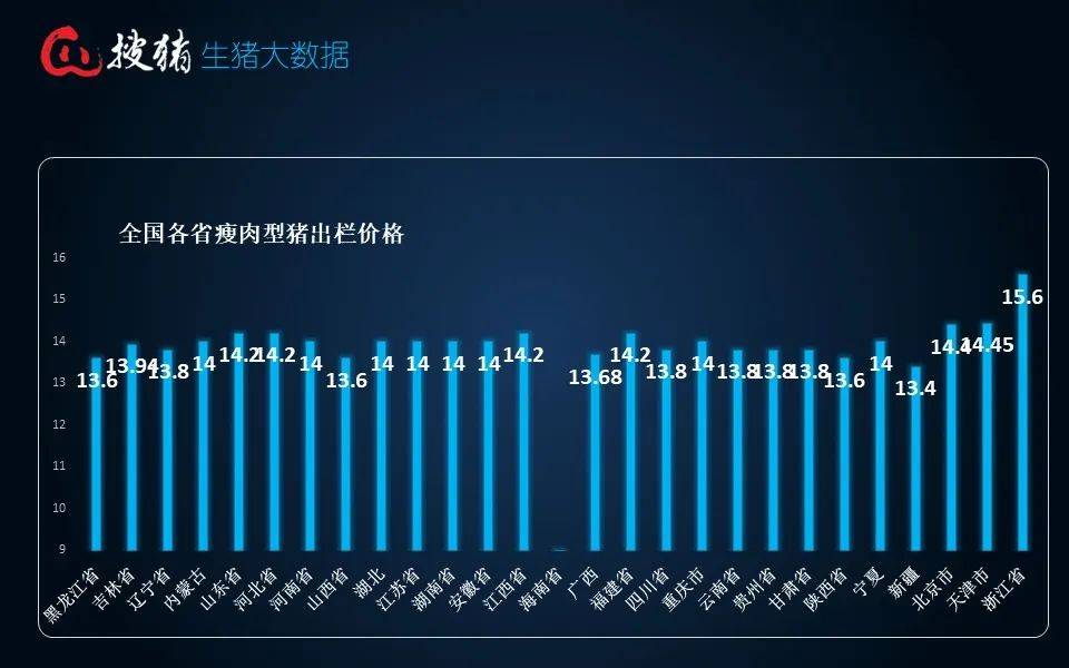 国家统计局：6月中旬生猪（外三元）价格14.2元/千克，环比6月上旬涨0.7%