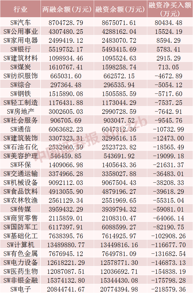 22个行业获融资净买入，医药生物行业净买入金额最多