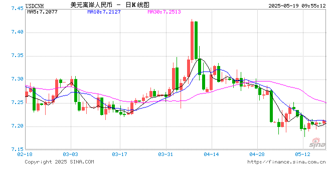 人民币兑美元中间价报7.1656 上调54点