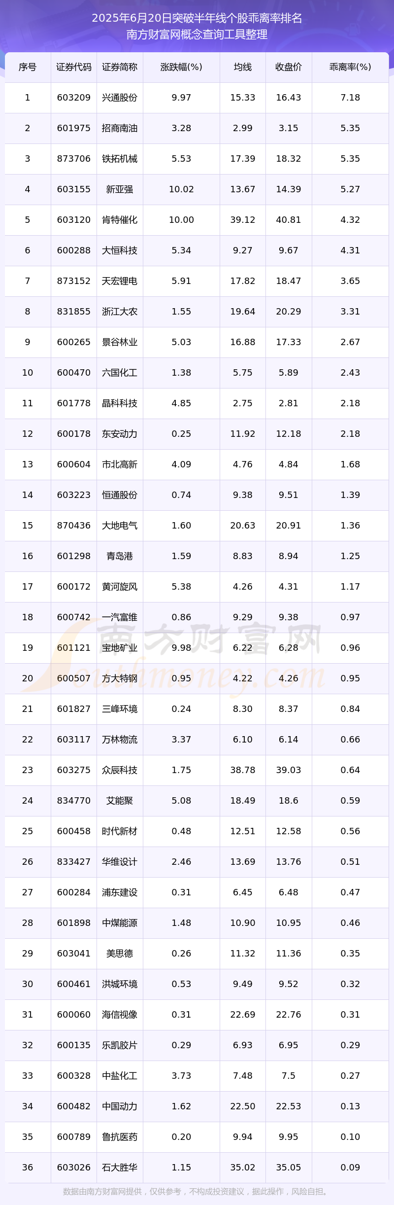 今日2532只个股突破五日均线