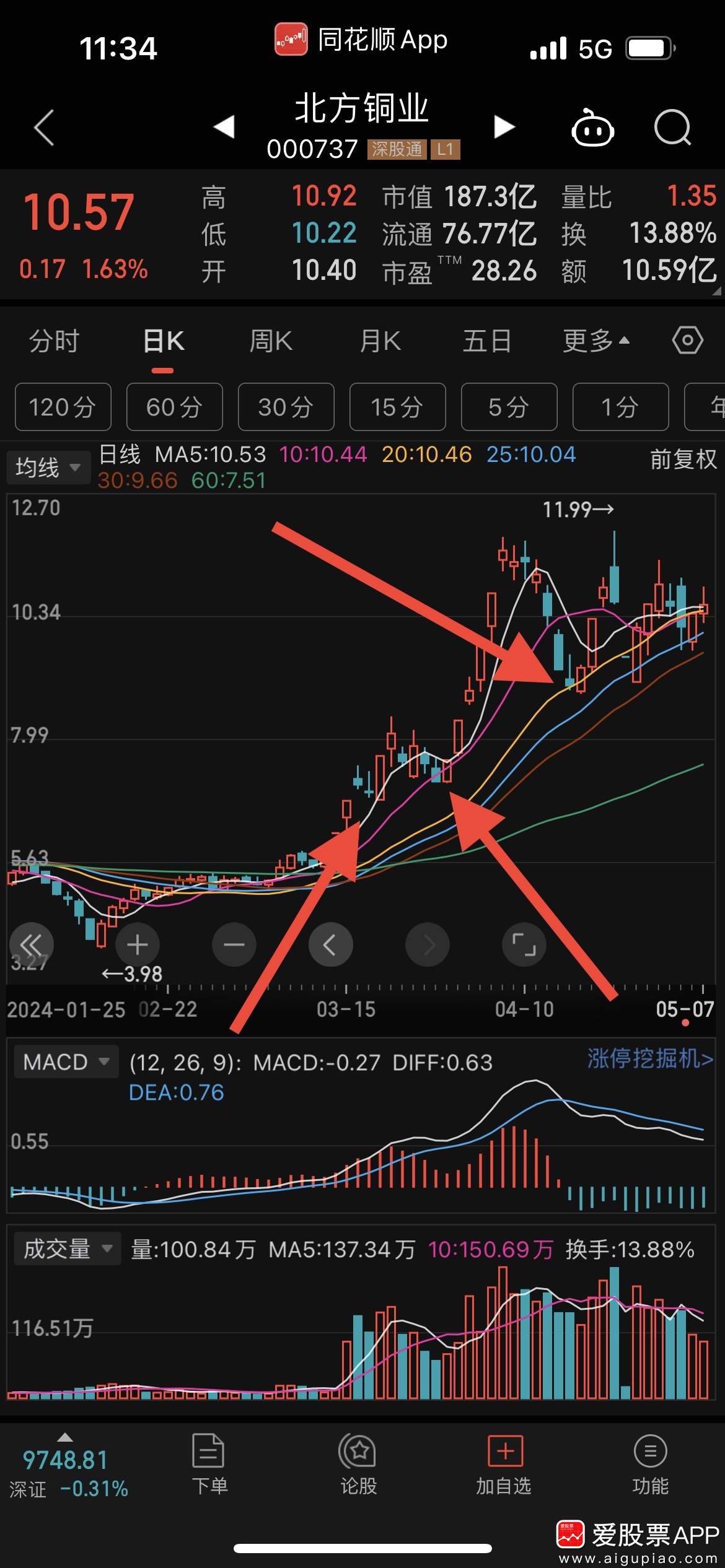 今日2532只个股突破五日均线