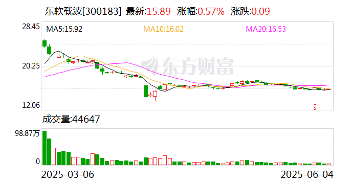 港迪技术：截至2025年6月20日股东人数为9601人