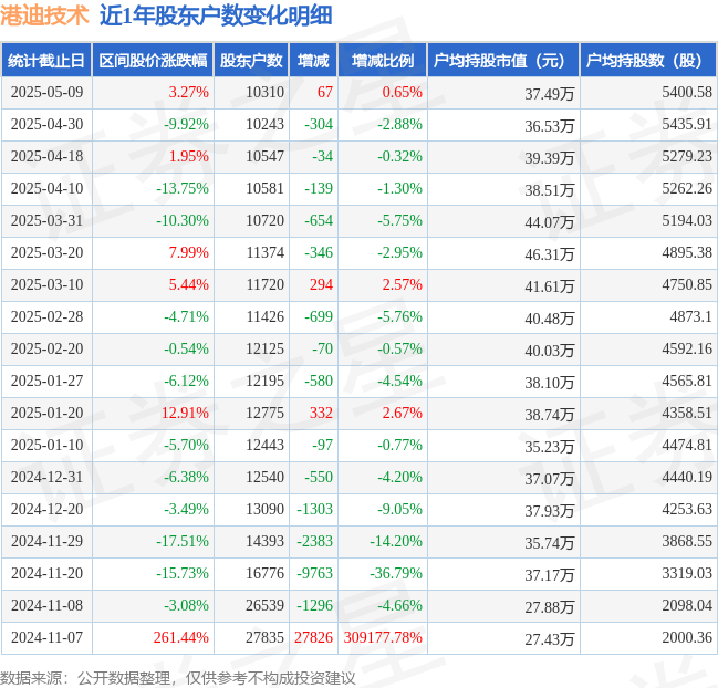 港迪技术：截至2025年6月20日股东人数为9601人