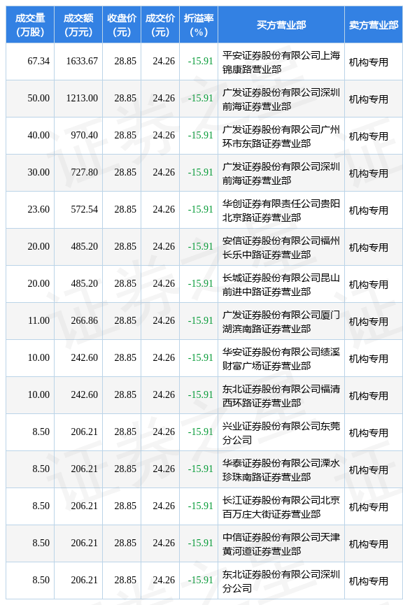 安凯微现2笔大宗交易 均为折价成交