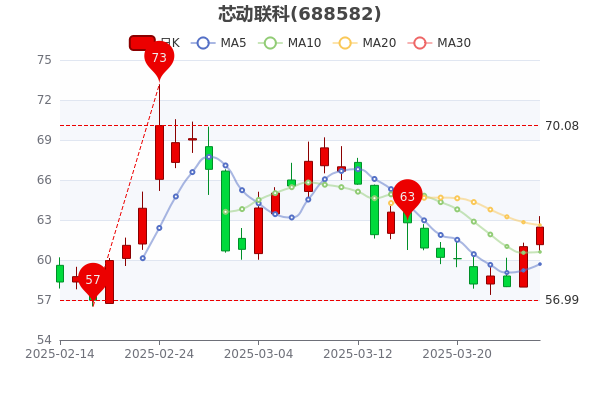 芯动联科大宗交易成交10.00万股 成交额636.90万元
