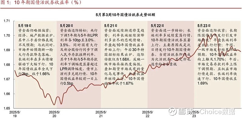 债市收盘|置换存量隐债的再融资债发行进度81.5%；本月央行续作3000亿MLF