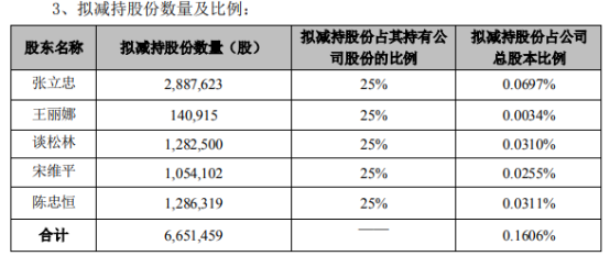 申菱环境：两股东拟合计减持不超3%公司股份