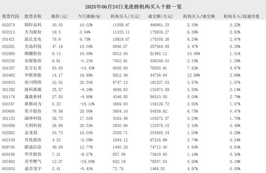逸豪新材龙虎榜数据（6月25日）